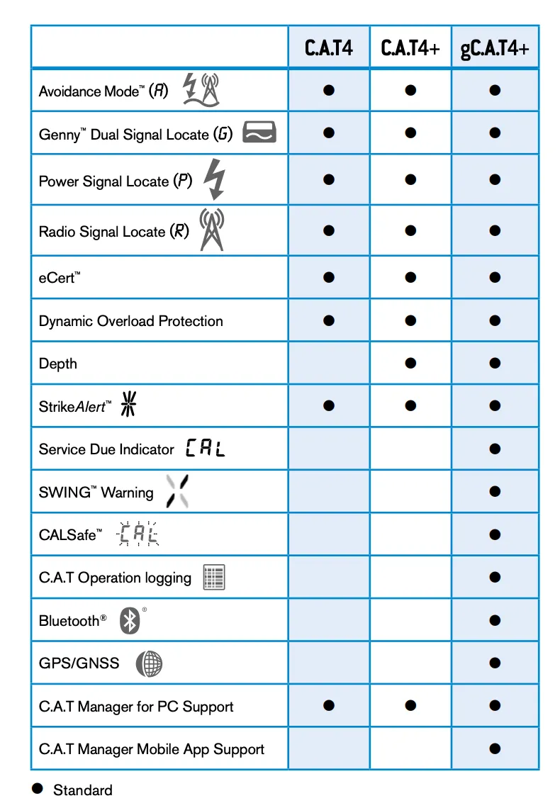 RadioDetection 10/GCAT4 EN03 with Data SWING, StrikeAlert, CALSafe and GPS Cable Avoidance for gCAT4 